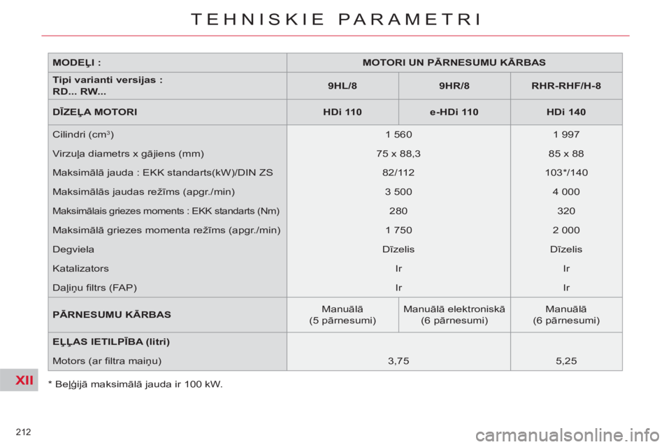 CITROEN C5 2012 Lietošanas Instrukcija (in Latvian) XII
212
TEHNISKIE PARAMETRI
*
Beļģijā maksimālā jauda ir 100 kW.
MODEĻI :
MOTORI UN PĀRNESUMU KĀRBAS
Tipi varianti versijas :
RD... RW...
9HL/8
9HR CITROEN C5 2012 Lietošanas Instrukcija (in Latvian) XII
212
TEHNISKIE PARAMETRI
*
Beļģijā maksimālā jauda ir 100 kW.
MODEĻI :
MOTORI UN PĀRNESUMU KĀRBAS
Tipi varianti versijas :
RD... RW...
9HL/8
9HR