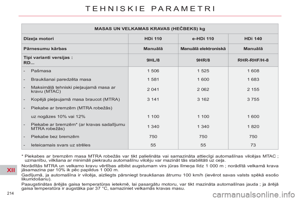 CITROEN C5 2012 Lietošanas Instrukcija (in Latvian) XII
214
TEHNISKIE PARAMETRI
MASAS UN VELKAMAS KRAVAS (HEČBEKS) kg
Dīzeļa motori
HDi 110
e-HDi 110
HDi 140
Pārnesumu kārbas
Manuālā
CITROEN C5 2012 Lietošanas Instrukcija (in Latvian) XII
214
TEHNISKIE PARAMETRI
MASAS UN VELKAMAS KRAVAS (HEČBEKS) kg
Dīzeļa motori
HDi 110
e-HDi 110
HDi 140
Pārnesumu kārbas
Manuālā