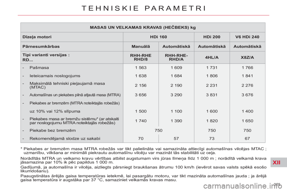 CITROEN C5 2012 Lietošanas Instrukcija (in Latvian) XII
215
TEHNISKIE PARAMETRI
MASAS UN VELKAMAS KRAVAS (HEČBEKS) kg
Dīzeļa motori
HDi 160
HDi 200
V6
HDi 240
Pārnesumkārbas
Manuālā
CITROEN C5 2012 Lietošanas Instrukcija (in Latvian) XII
215
TEHNISKIE PARAMETRI
MASAS UN VELKAMAS KRAVAS (HEČBEKS) kg
Dīzeļa motori
HDi 160
HDi 200
V6
HDi 240
Pārnesumkārbas
Manuālā