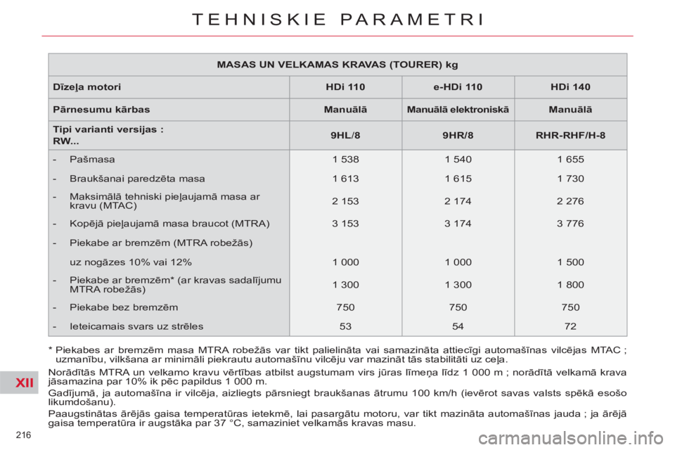 CITROEN C5 2012 Lietošanas Instrukcija (in Latvian) XII
216
TEHNISKIE PARAMETRI
MASAS UN VELKAMAS KRAVAS (TOURER) kg
Dīzeļa motori
HDi 110
e-HDi 110
HDi 140
Pārnesumu kārbas
Manuālā
Ma CITROEN C5 2012 Lietošanas Instrukcija (in Latvian) XII
216
TEHNISKIE PARAMETRI
MASAS UN VELKAMAS KRAVAS (TOURER) kg
Dīzeļa motori
HDi 110
e-HDi 110
HDi 140
Pārnesumu kārbas
Manuālā
Ma