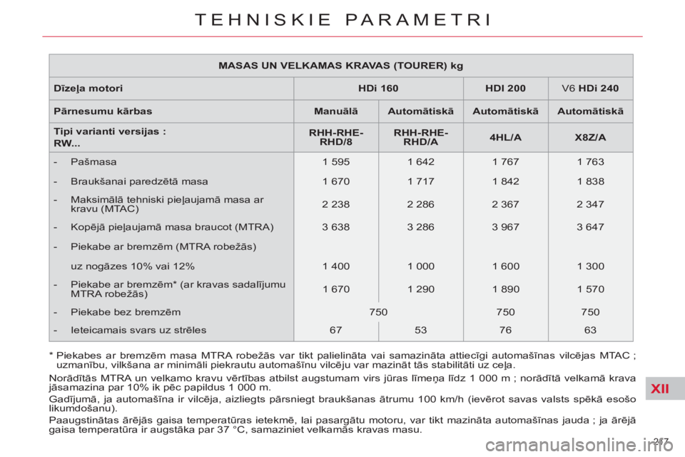 CITROEN C5 2012 Lietošanas Instrukcija (in Latvian) XII
217
TEHNISKIE PARAMETRI
MASAS UN VELKAMAS KRAVAS (TOURER) kg
Dīzeļa motori
HDi 160
HDI 200
V6 HDi 240
Pārnesumu kārbas
Manuālā
Auto CITROEN C5 2012 Lietošanas Instrukcija (in Latvian) XII
217
TEHNISKIE PARAMETRI
MASAS UN VELKAMAS KRAVAS (TOURER) kg
Dīzeļa motori
HDi 160
HDI 200
V6 HDi 240
Pārnesumu kārbas
Manuālā
Auto