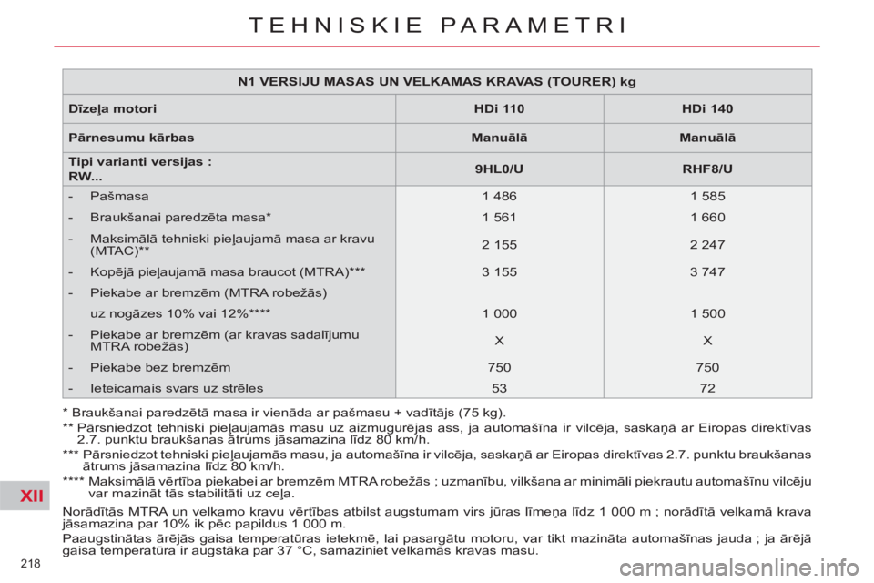 CITROEN C5 2012 Lietošanas Instrukcija (in Latvian) XII
218
TEHNISKIE PARAMETRI
Norādītās MTRA un velkamo kravu vērtības atbilst augstumam virs jūras līmeņa līdz 1 000 m ; norādītā velkamā krava
jāsamazina par 10% ik pēc papildus 1 0 CITROEN C5 2012 Lietošanas Instrukcija (in Latvian) XII
218
TEHNISKIE PARAMETRI
Norādītās MTRA un velkamo kravu vērtības atbilst augstumam virs jūras līmeņa līdz 1 000 m ; norādītā velkamā krava
jāsamazina par 10% ik pēc papildus 1 0