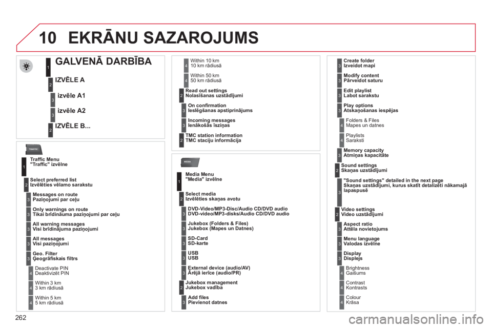 CITROEN C5 2012  Lietošanas Instrukcija (in Latvian) 262
10
MEDIA
TRAFFIC
EKRĀNU SAZAROJUMS
 
 
 
 
 
 
 
 
 
 
 
 
 
GALVENĀ DARBĪBA 
IZVĒLE A
IZVĒLE B...
izvēle A1
izvēle A2
1
2
3
2
3
 
 
Trafﬁ c Menu"Trafﬁ c" izvēlne 
   
Messages on rout