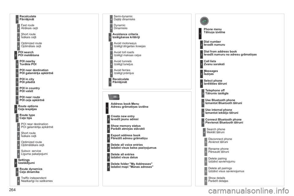 CITROEN C5 2012  Lietošanas Instrukcija (in Latvian) 264
ADDR
BOOK
RecalculatePārrēķināt3
 
 Fast route Ātrākais ceļš4
 
 Short route Īsākais ceļš4
 
 Optimized route
Optimālais ceļš4
 
 
POI nearbyTuvākie POI POI search
POI meklēšana
