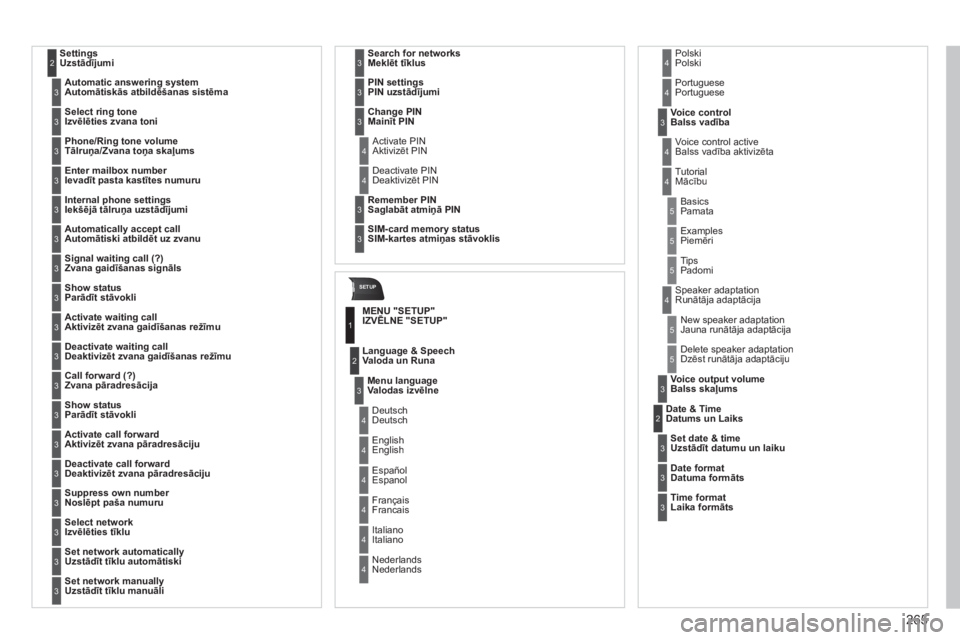 CITROEN C5 2012  Lietošanas Instrukcija (in Latvian) 265
SETUP
Settings Uzstādījumi2
Automatic answering system Automātiskās atbildēšanas sistēma3
Select ring tone 
Izvēlēties zvana toni3
Phone/Ring tone volume Tālruņa/Zvana toņa skaļums3
E