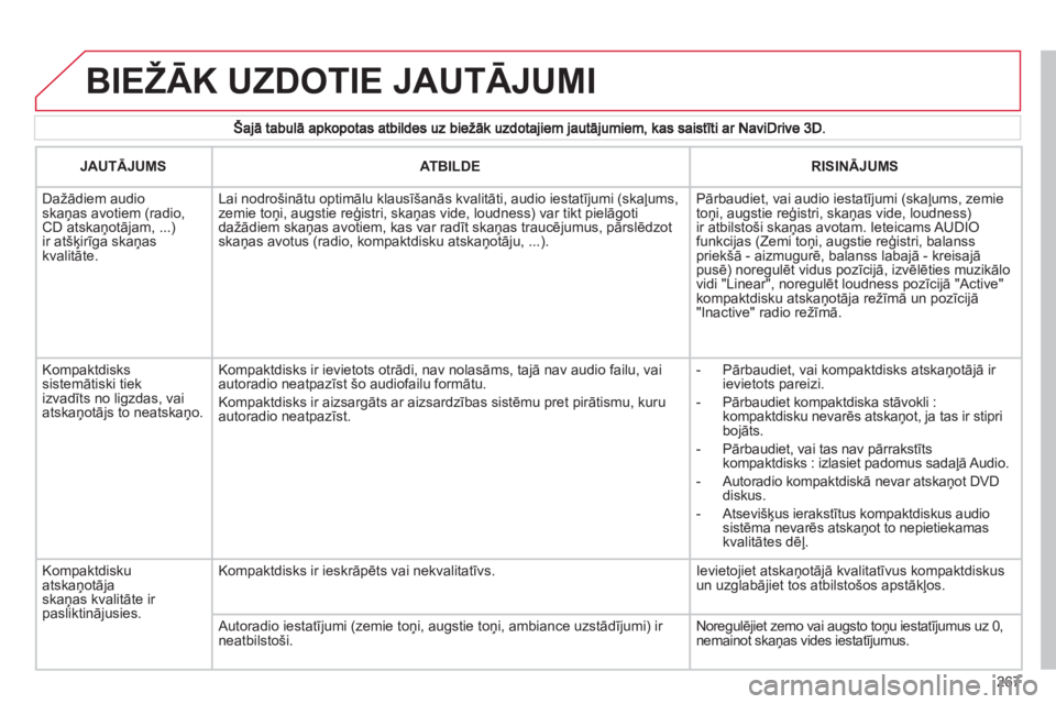 CITROEN C5 2012  Lietošanas Instrukcija (in Latvian) 267
  BIEŽĀK UZDOTIE JAUTĀJUMI
JAUTĀJUMSATBILDERISINĀJUMS
 
  
Dažādiem audio skaņas avotiem (radio,CD atskaņotājam, ...) ir atšķirīga skaņaskvalitāte.    
Lai nodro