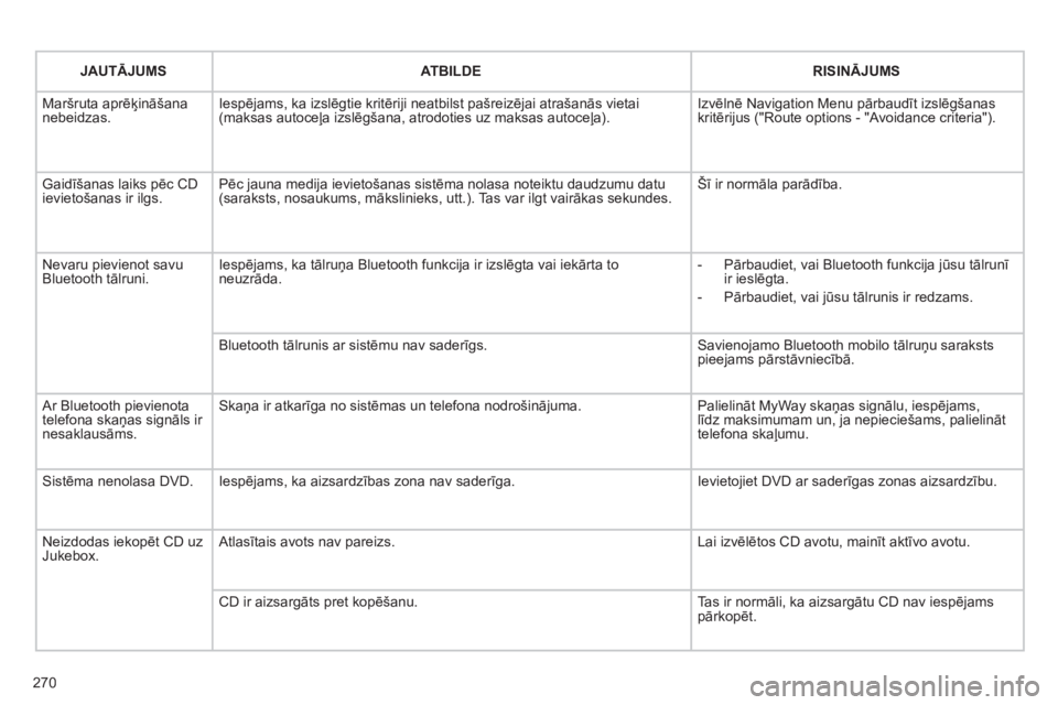 CITROEN C5 2012  Lietošanas Instrukcija (in Latvian) 270
JAUTĀJUMSATBILDERISINĀJUMS
 
Maršruta aprēķināšananebeidzas. Iespējams, ka izslēgtie kritēriji neatbilst pašreizējai atrašanās vietai(maksas autoceļa izslēgšana, atrodoties uz mak