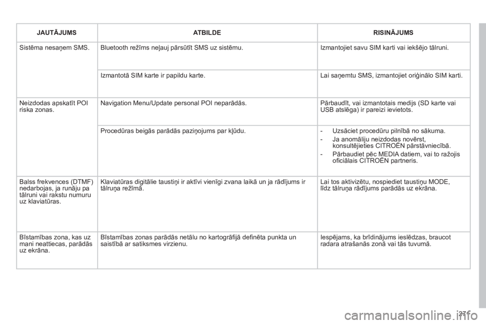 CITROEN C5 2012  Lietošanas Instrukcija (in Latvian) 271
JAUTĀJUMSATBILDERISINĀJUMS
 Sistēma nesaņem SMS. Bluetooth režīms neļauj pārsūtīt SMS uz sistēmu.  
Izmantojiet savu SIM karti vai iekšējo tālruni.
Izmantotā SIM karte ir papildu ka