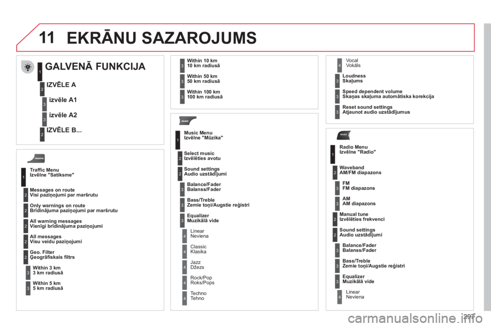 CITROEN C5 2012  Lietošanas Instrukcija (in Latvian) 297
11
RADIO
  EKRĀNU SAZAROJUMS 
Trafﬁ c Menu
Izvēlne "Satiksme"
Messa
ges on routeVisi paziņojumi par maršrutu 
Only warnings on rout
eBrīdinājuma paziņojumi par maršrutu
All warning messa