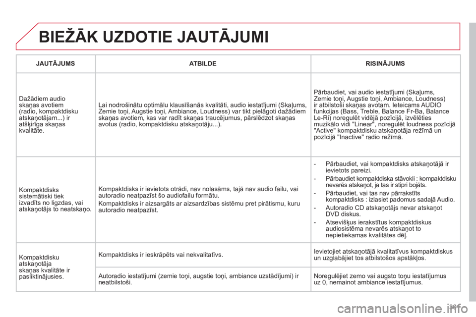 CITROEN C5 2012  Lietošanas Instrukcija (in Latvian) 301
  BIEŽĀK UZDOTIE JAUTĀJUMI
JAUTĀJUMSATBILDERISINĀJUMS
 
Dažādiem audio skaņas avotiem (radio, kompaktdisku
atskaņotājam...) ir 
atšķirīga skaņas kvalitāte. Lai nodro