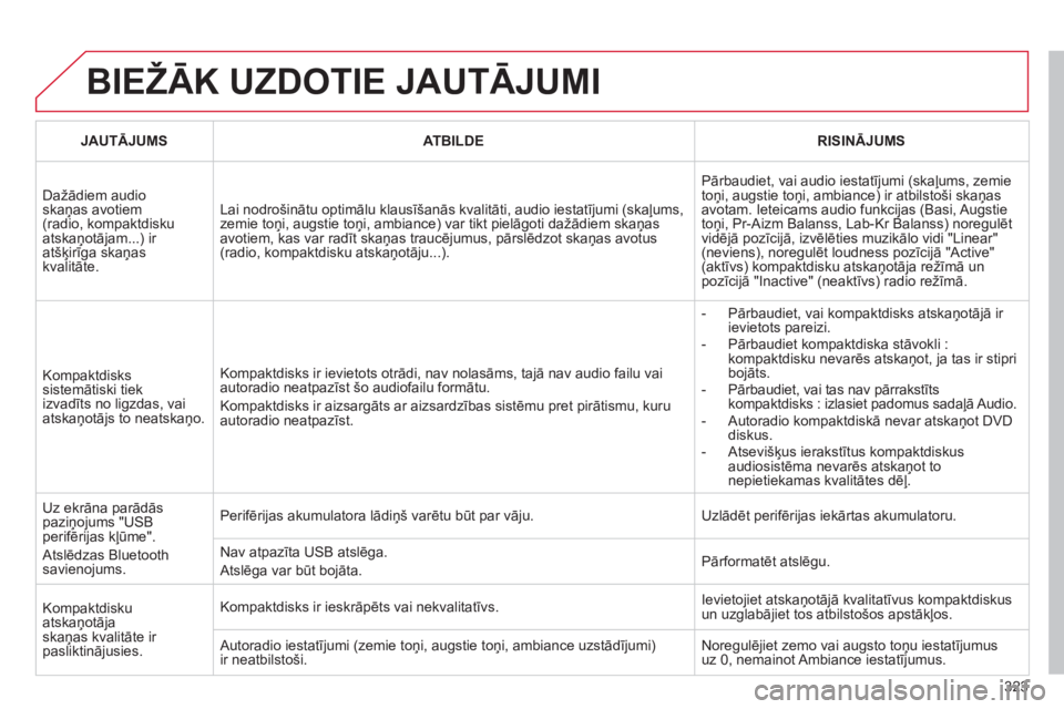 CITROEN C5 2012 Lietošanas Instrukcija (in Latvian) 323
BIEŽĀK UZDOTIE JAUTĀJUMI
JAUTĀJUMSATBILDERISINĀJUMS
Dažādiem audio skaņas avotiem (radio, kompaktdiskuatskaņotājam...) ir atšķirīga skaņas kvalitāte.
Lai nodro CITROEN C5 2012 Lietošanas Instrukcija (in Latvian) 323
BIEŽĀK UZDOTIE JAUTĀJUMI
JAUTĀJUMSATBILDERISINĀJUMS
Dažādiem audio skaņas avotiem (radio, kompaktdiskuatskaņotājam...) ir atšķirīga skaņas kvalitāte.
Lai nodro