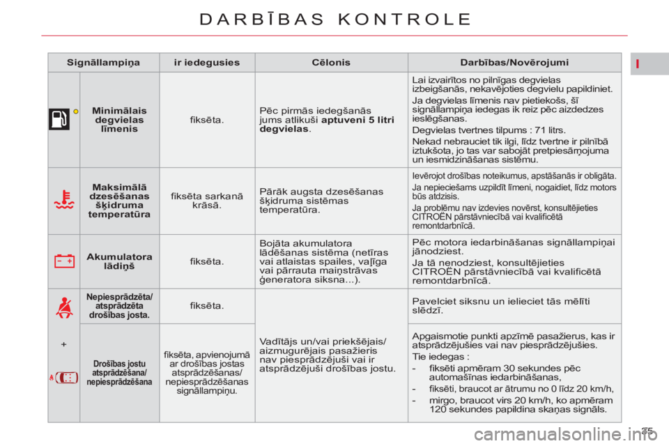 CITROEN C5 2012  Lietošanas Instrukcija (in Latvian) I
35 
DARBĪBAS KONTROLE
 
 
 
Signāllampiņa 
 
   
 
ir iedegusies 
 
   
 
Cēlonis 
 
   
 
Darbības/Novērojumi 
 
 
   
 
    
 
Minimālais 
degvielas 
līmenis 
 
    
ﬁ ksēta.    Pēc pi