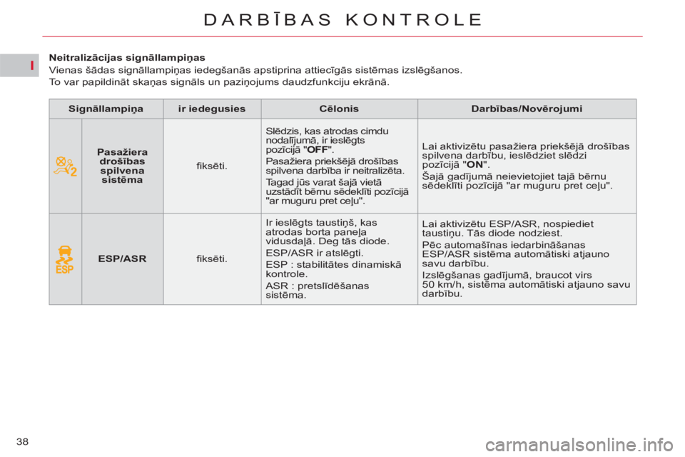 CITROEN C5 2012  Lietošanas Instrukcija (in Latvian) I
38
DARBĪBAS KONTROLE
 
 
 
 
 
 
 
 
 
 
 
Neitralizācijas signāllampiņas 
  Vienas šādas signāllampiņas iedegšanās apstiprina attiecīgās sistēmas izslēgšanos.  
To var papildināt sk