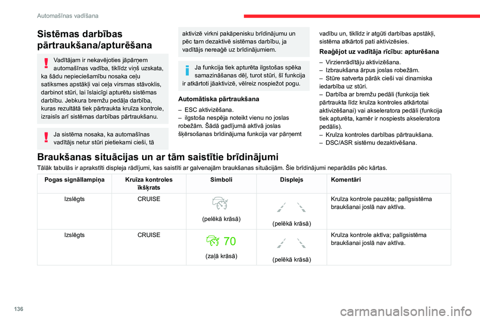 CITROEN C5 AIRCROSS 2022 Lietošanas Instrukcija (in Latvian) 136
Automašīnas vadīšana
Sistēmas darbības
pārtraukšana/apturēšana
Vadītājam ir nekavējoties jāpārņem
automašīnas vadība, tiklīdz viņš uzskata,
ka šādu nepieciešamību nosa CITROEN C5 AIRCROSS 2022 Lietošanas Instrukcija (in Latvian) 136
Automašīnas vadīšana
Sistēmas darbības
pārtraukšana/apturēšana
Vadītājam ir nekavējoties jāpārņem
automašīnas vadība, tiklīdz viņš uzskata,
ka šādu nepieciešamību nosa