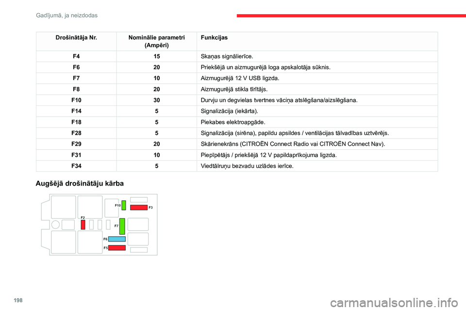 CITROEN C5 AIRCROSS 2022  Lietošanas Instrukcija (in Latvian) 198
Gadījumā, ja neizdodas
Drošinātāja Nr.Nominālie parametri
(Ampēri) Funkcijas
F4 15Skaņas signālierīce.
F6 20Priekšējā un aizmugurējā loga apskalotāja sūknis.
F7 10Aizmugurējā 12