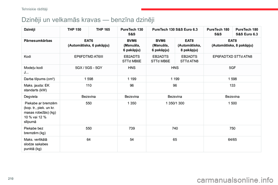 CITROEN C5 AIRCROSS 2022 Lietošanas Instrukcija (in Latvian) 210
Tehniskie rādītāji
Dzinēji un velkamās kravas — dīzeļdzinējs
DzinējiBlueHDi 130 S&S Euro 6.2 BlueHDi 130 S&S Euro 6.3 BlueHDi 180 BlueHDi 180
S&S
Pārnesumkārbas BVM6
(Manuāla,
6 pa CITROEN C5 AIRCROSS 2022 Lietošanas Instrukcija (in Latvian) 210
Tehniskie rādītāji
Dzinēji un velkamās kravas — dīzeļdzinējs
DzinējiBlueHDi 130 S&S Euro 6.2 BlueHDi 130 S&S Euro 6.3 BlueHDi 180 BlueHDi 180
S&S
Pārnesumkārbas BVM6
(Manuāla,
6 pa