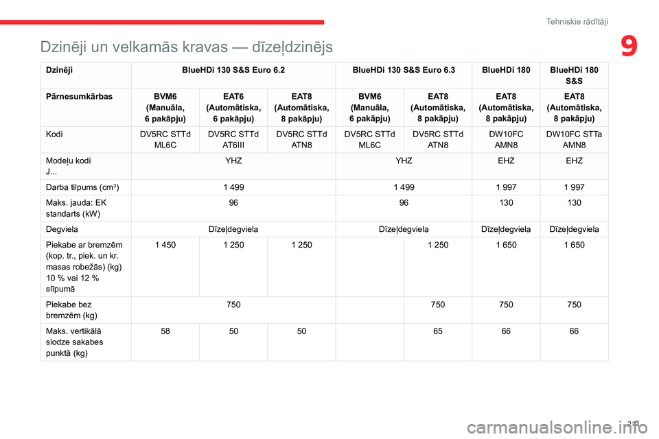 CITROEN C5 AIRCROSS 2022 Lietošanas Instrukcija (in Latvian) 2 11
Tehniskie rādītāji
9Dzinēji un velkamās kravas — dīzeļdzinējs
DzinējiBlueHDi 130 S&S Euro 6.2 BlueHDi 130 S&S Euro 6.3 BlueHDi 180 BlueHDi 180
S&S
Pārnesumkārbas BVM6
(Manuāl CITROEN C5 AIRCROSS 2022 Lietošanas Instrukcija (in Latvian) 2 11
Tehniskie rādītāji
9Dzinēji un velkamās kravas — dīzeļdzinējs
DzinējiBlueHDi 130 S&S Euro 6.2 BlueHDi 130 S&S Euro 6.3 BlueHDi 180 BlueHDi 180
S&S
Pārnesumkārbas BVM6
(Manuāl