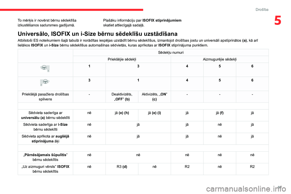CITROEN C5 AIRCROSS 2022 Lietošanas Instrukcija (in Latvian) 97
Drošība
5To mērķis ir novērst bērnu sēdeklīša
izkustēšanos sadursmes gadījumā.Plašāku informāciju par
ISOFIX stiprinājumiem
skatiet attiecīgajā sadaļā.
Universālo, ISOFIX u CITROEN C5 AIRCROSS 2022 Lietošanas Instrukcija (in Latvian) 97
Drošība
5To mērķis ir novērst bērnu sēdeklīša
izkustēšanos sadursmes gadījumā.Plašāku informāciju par
ISOFIX stiprinājumiem
skatiet attiecīgajā sadaļā.
Universālo, ISOFIX u