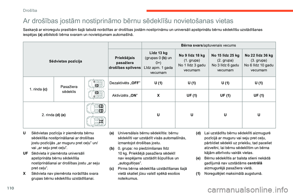 CITROEN C5 AIRCROSS 2020 Lietošanas Instrukcija (in Latvian) 110
Ar drošības jostām nostiprināmo bērnu sēdeklīšu novietošanas vietas
Saskaņā ar eiroregulu prasībām šajā tabulā norādītas ar drošības jostām nostiprināmu un universāli apstip CITROEN C5 AIRCROSS 2020 Lietošanas Instrukcija (in Latvian) 110
Ar drošības jostām nostiprināmo bērnu sēdeklīšu novietošanas vietas
Saskaņā ar eiroregulu prasībām šajā tabulā norādītas ar drošības jostām nostiprināmu un universāli apstip