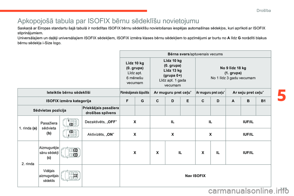 CITROEN C5 AIRCROSS 2020 Lietošanas Instrukcija (in Latvian) 113
Apkopojošā tabula par ISOFIX bērnu sēdeklīšu novietojumu
Saskaņā ar Eiropas standartu šajā tabulā ir norādītas ISOFIX bērnu sēdeklīšu novietošanas iespējas automašīnas sēdek CITROEN C5 AIRCROSS 2020 Lietošanas Instrukcija (in Latvian) 113
Apkopojošā tabula par ISOFIX bērnu sēdeklīšu novietojumu
Saskaņā ar Eiropas standartu šajā tabulā ir norādītas ISOFIX bērnu sēdeklīšu novietošanas iespējas automašīnas sēdek