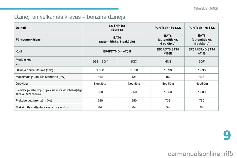 CITROEN C5 AIRCROSS 2020  Lietošanas Instrukcija (in Latvian) 223
Dzinēji un velkamās kravas – benzīna dzinējs
Dzinēji1,6   THP 165
(Euro 5) PureTech 130
  S&S PureTech 175   S&S
Pārnesumkārbas E AT 6
(automātiska, 6
  pakāpju)E AT 6
(automātiska,  6