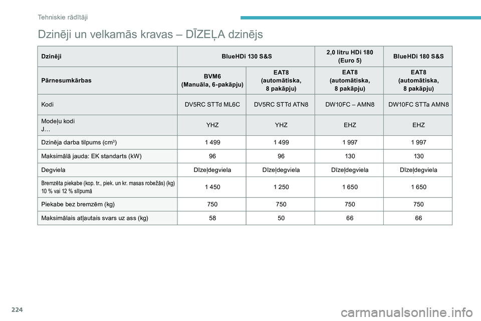 CITROEN C5 AIRCROSS 2020  Lietošanas Instrukcija (in Latvian) 224
Dzinēji un velkamās kravas – DĪZEĻA dzinējs
DzinējiBlueHDi 130   S&S2,0   litru HDi 180
(Euro 5) BlueHDi 180
  S&S
Pārnesumkārbas BVM6
(Manuāla, 6-pakāpju) E AT 8
(automātiska,  8
  p