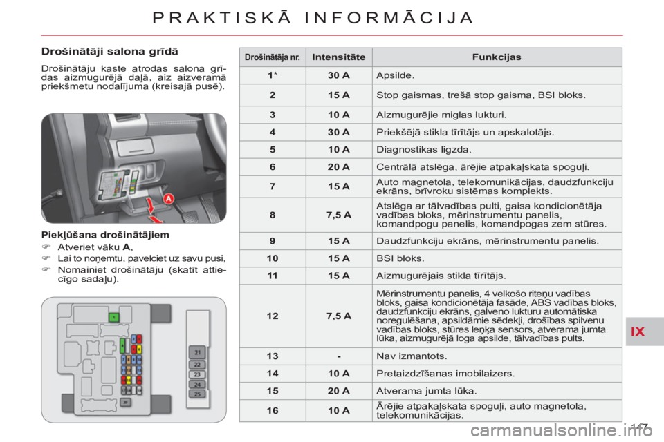 CITROEN C-CROSSER 2012  Lietošanas Instrukcija (in Latvian) IX
PRAKTISKĀ INFORMĀCIJA
147 
   
Drošinātāji salona grīdā 
 
Drošinātāju kaste atrodas salona grī-
das aizmugurējā daļā, aiz aizveramā 
priekšmetu nodalījuma (kreisajā pusē). 
   