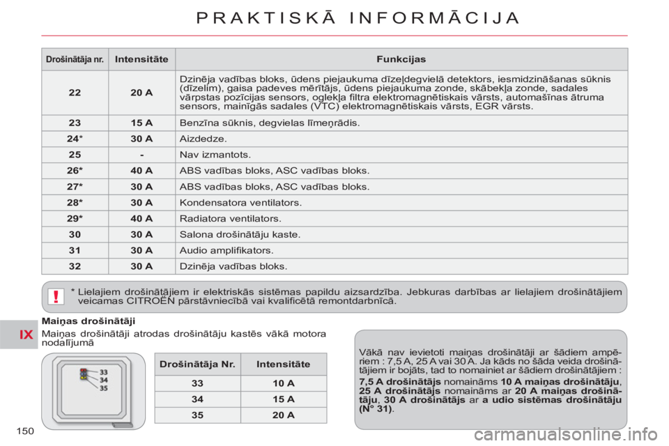 CITROEN C-CROSSER 2012  Lietošanas Instrukcija (in Latvian) IX
!
PRAKTISKĀ INFORMĀCIJA
150
   
Maiņas drošinātāji 
  Maiņas drošinātāji atrodas drošinātāju kastēs vākā motora 
nodalījumā 
  Vākā nav ievietoti maiņas drošinātāji ar šād