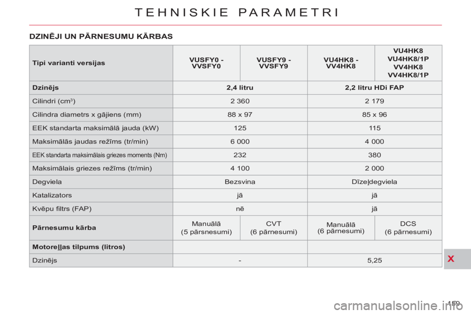 CITROEN C-CROSSER 2012  Lietošanas Instrukcija (in Latvian) X
TEHNISKIE PARAMETRI
159 
DZINĒJI UN PĀRNESUMU KĀRBAS 
 
 
 
Tipi varianti versijas 
    
 
VUSFY0 - 
VVSFY0 
 
    
 
VUSFY9 - 
VVSFY9 
 
    
 
VU4HK8 - 
VV4HK8 
 
    
 
VU4HK8 
 
   
VU4HK8/1P