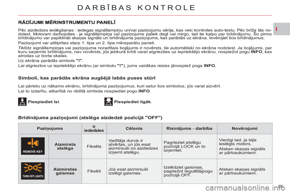 CITROEN C-CROSSER 2012  Lietošanas Instrukcija (in Latvian) I
DARBĪBAS KONTROLE
25    Pēc aizdedzes ieslēgšanas : iedegas signāllampiņu un/vai paziņojumu sērija, kas veic kontroles auto-testu. Pēc brīža tās no-
dziest. Motoram darbojoties : ja sign
