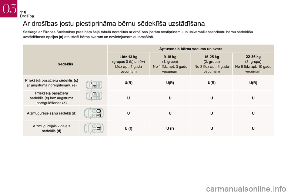 CITROEN DS3 2018 Lietošanas Instrukcija (in Latvian) 11 0
Ar drošības jostu piestiprināma bērnu sēdeklīša uzstādīšana
Saskaņā ar Eiropas Savienības prasībām šajā tabulā norādītas ar drošības jostām nostiprināmu un universāli aps CITROEN DS3 2018 Lietošanas Instrukcija (in Latvian) 11 0
Ar drošības jostu piestiprināma bērnu sēdeklīša uzstādīšana
Saskaņā ar Eiropas Savienības prasībām šajā tabulā norādītas ar drošības jostām nostiprināmu un universāli aps