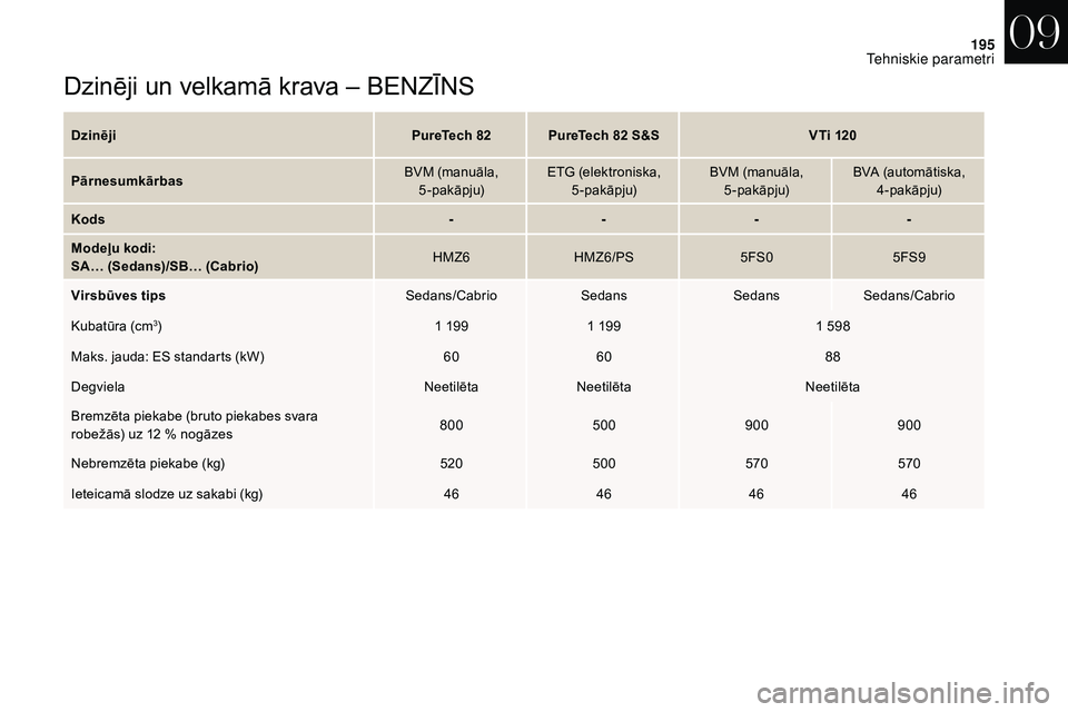 CITROEN DS3 2018 Lietošanas Instrukcija (in Latvian) 195
Dzinēji un velkamā krava – BENZĪNS
DzinējiPureTech 82 PureTech 82 S&SVTi 120
Pārnesumkārbas BVM (manuāla,
5-pakāpju) ETG (elektroniska,
5-pakāpju) BVM (manuāla,
5-pakāpju) BVA (a CITROEN DS3 2018 Lietošanas Instrukcija (in Latvian) 195
Dzinēji un velkamā krava – BENZĪNS
DzinējiPureTech 82 PureTech 82 S&SVTi 120
Pārnesumkārbas BVM (manuāla,
5-pakāpju) ETG (elektroniska,
5-pakāpju) BVM (manuāla,
5-pakāpju) BVA (a