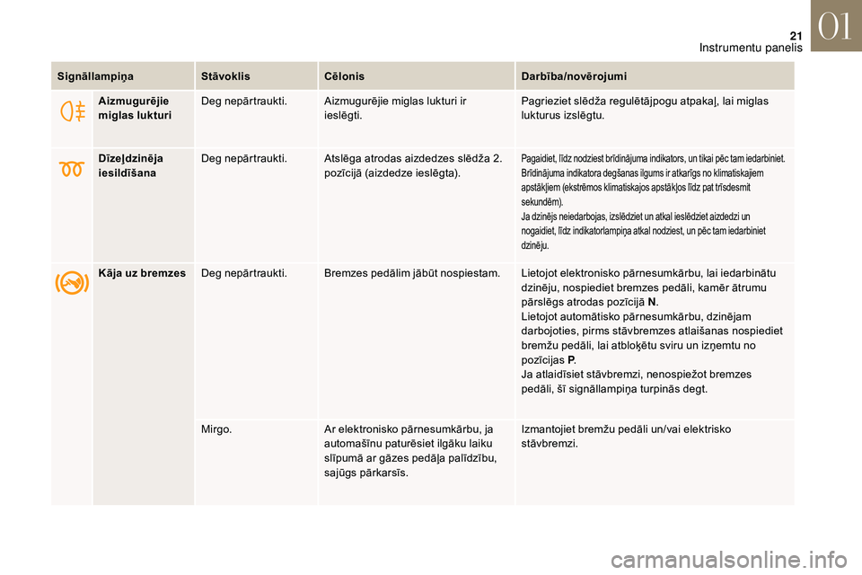 CITROEN DS3 2018 Lietošanas Instrukcija (in Latvian) 21
Aizmugurējie
miglas lukturiDeg nepārtraukti. Aizmugurējie miglas lukturi ir
ieslēgti. Pagrieziet slēdža regulētājpogu atpakaļ, lai miglas
lukturus izslēgtu.
Dīzeļdzinēja
iesildīš CITROEN DS3 2018 Lietošanas Instrukcija (in Latvian) 21
Aizmugurējie
miglas lukturiDeg nepārtraukti. Aizmugurējie miglas lukturi ir
ieslēgti. Pagrieziet slēdža regulētājpogu atpakaļ, lai miglas
lukturus izslēgtu.
Dīzeļdzinēja
iesildīš
