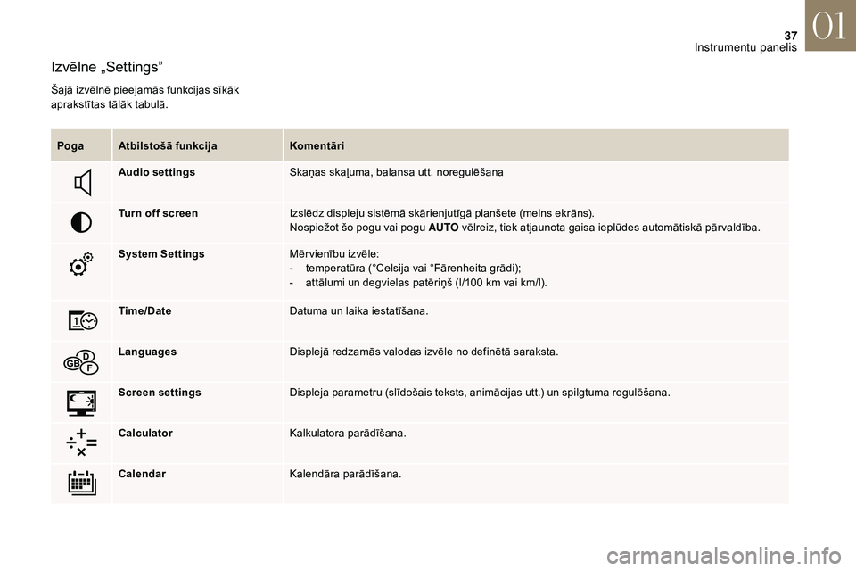 CITROEN DS3 2018  Lietošanas Instrukcija (in Latvian) 37
Izvēlne „Settings”
Šajā izvēlnē pieejamās funkcijas sīkāk 
aprakstītas tālāk tabulā.Poga Atbilstošā funkcija Komentāri
Audio settings Skaņas skaļuma, balansa utt. noregulēšan