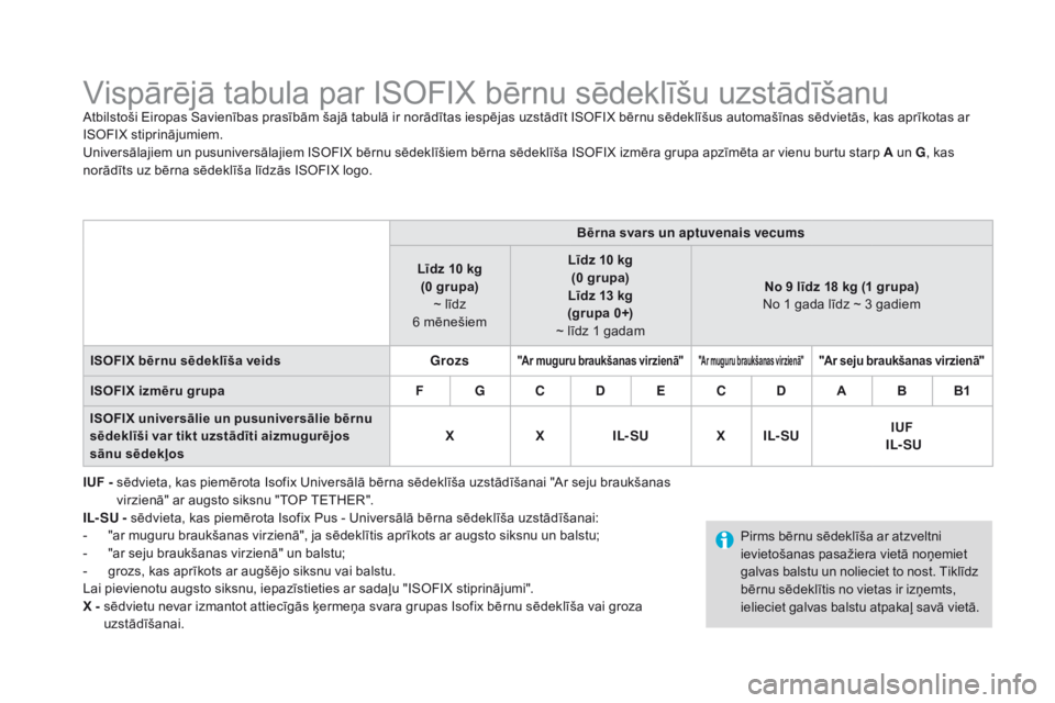 CITROEN DS3 2017 Lietošanas Instrukcija (in Latvian) DS3_lv_Chap07_securite-enfants_ed02-2015
Vispārējā tabula par ISOFIX bērnu sēdeklīšu uzstādīšanuAtbilstoši Eiropas Savienības prasībām šajā tabulā ir norādītas iespējas uzstādīt CITROEN DS3 2017 Lietošanas Instrukcija (in Latvian) DS3_lv_Chap07_securite-enfants_ed02-2015
Vispārējā tabula par ISOFIX bērnu sēdeklīšu uzstādīšanuAtbilstoši Eiropas Savienības prasībām šajā tabulā ir norādītas iespējas uzstādīt