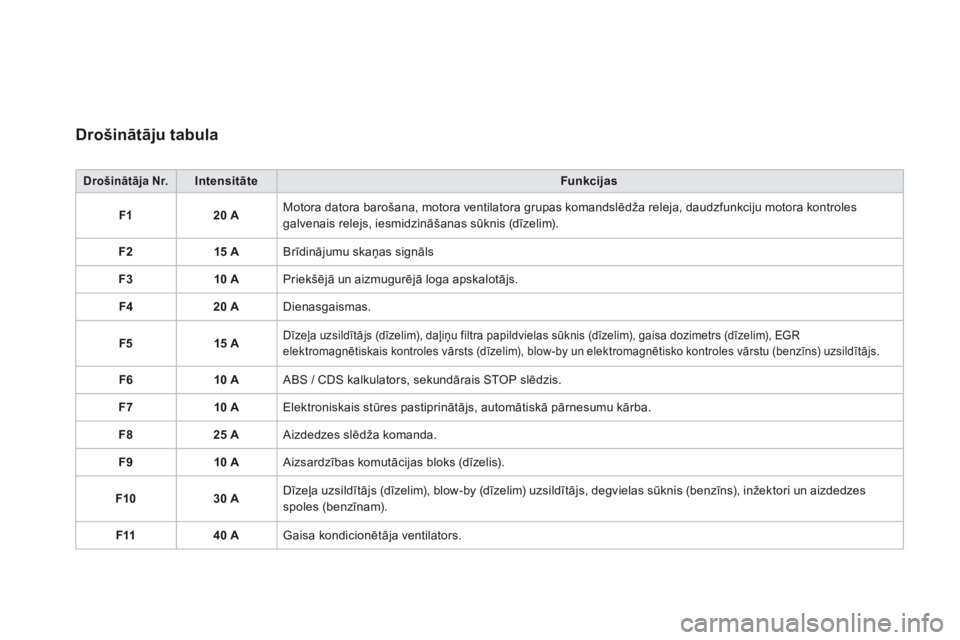 CITROEN DS3 2017 Lietošanas Instrukcija (in Latvian) DS3_lv_Chap08_info-pratiques_ed02-2015
drošinātāju tabula
drošinātāja Nr.IntensitāteFunkcijas
F1 20 AMotora datora barošana, motora ventilatora grupas komandslēdža releja, daudzfunkciju moto CITROEN DS3 2017 Lietošanas Instrukcija (in Latvian) DS3_lv_Chap08_info-pratiques_ed02-2015
drošinātāju tabula
drošinātāja Nr.IntensitāteFunkcijas
F1 20 AMotora datora barošana, motora ventilatora grupas komandslēdža releja, daudzfunkciju moto