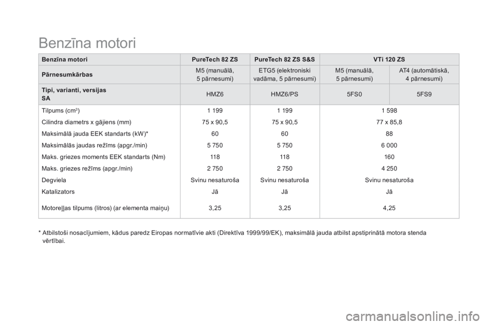 CITROEN DS3 2017  Lietošanas Instrukcija (in Latvian) DS3_lv_Chap10_caracteristiques_ed02-2015
Benzīna motoriPureTech 82 ZS PureTech 82 ZS S&S VTi 120 ZS
Pārnesumkārbas M5 (manuālā, 
5
 p

ārnesumi)ETG5 (elektroniski 
vadāma, 5 pārnesumi) M5 (man