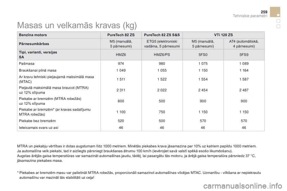 CITROEN DS3 2017 Lietošanas Instrukcija (in Latvian) 259
DS3_lv_Chap10_caracteristiques_ed02-2015
MTR A un piekabju vērtības ir dotas augstumam līdz 1000 metriem. Minētās piekabes krava jāsamazina par 10% uz katriem papildu 1000 metriem.
Ja automa CITROEN DS3 2017 Lietošanas Instrukcija (in Latvian) 259
DS3_lv_Chap10_caracteristiques_ed02-2015
MTR A un piekabju vērtības ir dotas augstumam līdz 1000 metriem. Minētās piekabes krava jāsamazina par 10% uz katriem papildu 1000 metriem.
Ja automa