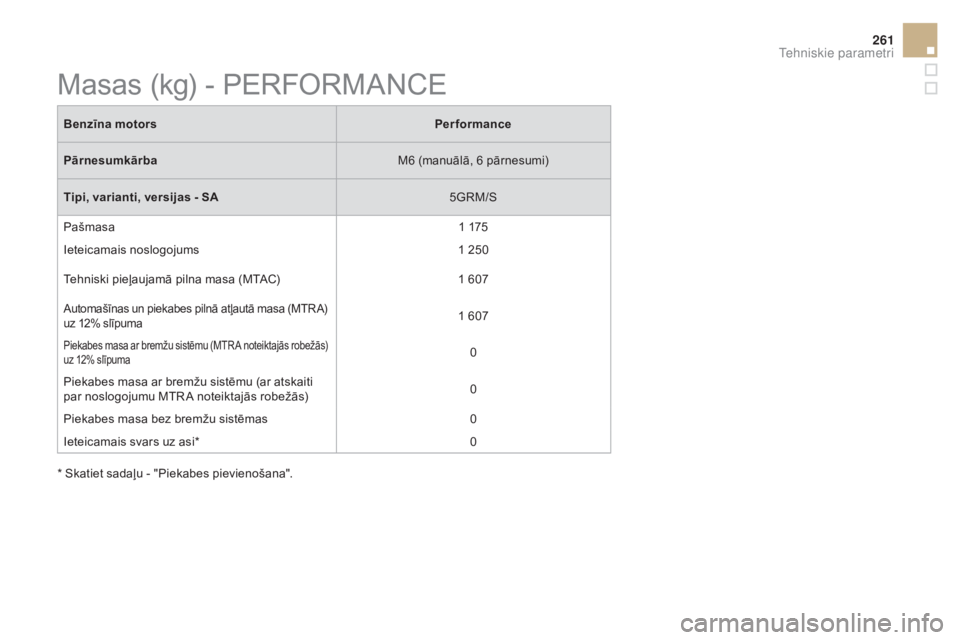 CITROEN DS3 2017 Lietošanas Instrukcija (in Latvian) 261
DS3_lv_Chap10_caracteristiques_ed02-2015
Benzīna motorsPerformance
Pārnesumkārba M6 (manuālā, 6 pārnesumi)
Tipi, varianti, versijas - SA 5GRM/S
Pašmasa 1 175
Ieteicamais noslogojums 1 250
T CITROEN DS3 2017 Lietošanas Instrukcija (in Latvian) 261
DS3_lv_Chap10_caracteristiques_ed02-2015
Benzīna motorsPerformance
Pārnesumkārba M6 (manuālā, 6 pārnesumi)
Tipi, varianti, versijas - SA 5GRM/S
Pašmasa 1 175
Ieteicamais noslogojums 1 250
T