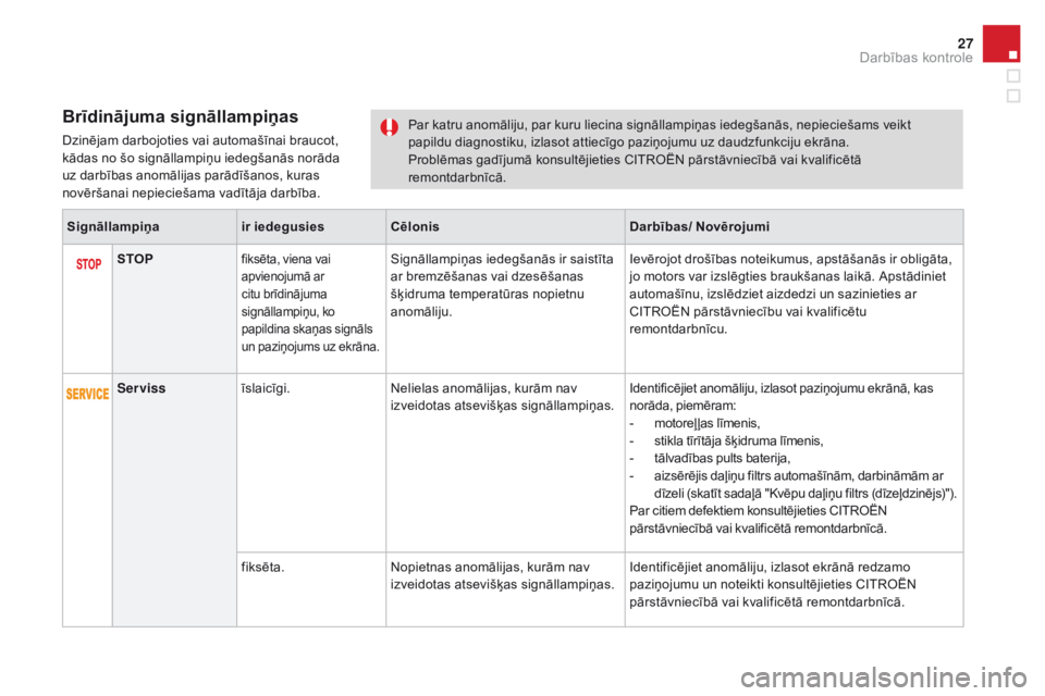CITROEN DS3 2017 Lietošanas Instrukcija (in Latvian) 27
DS3_lv_Chap01_controle-de-marche_ed02-2015
Brīdinājuma signāllampiņas
Dzinējam darbojoties vai automašīnai braucot,
kādas no šo signāllampiņu iedegšanās norāda
uz darbības anomāli CITROEN DS3 2017 Lietošanas Instrukcija (in Latvian) 27
DS3_lv_Chap01_controle-de-marche_ed02-2015
Brīdinājuma signāllampiņas
Dzinējam darbojoties vai automašīnai braucot,
kādas no šo signāllampiņu iedegšanās norāda
uz darbības anomāli