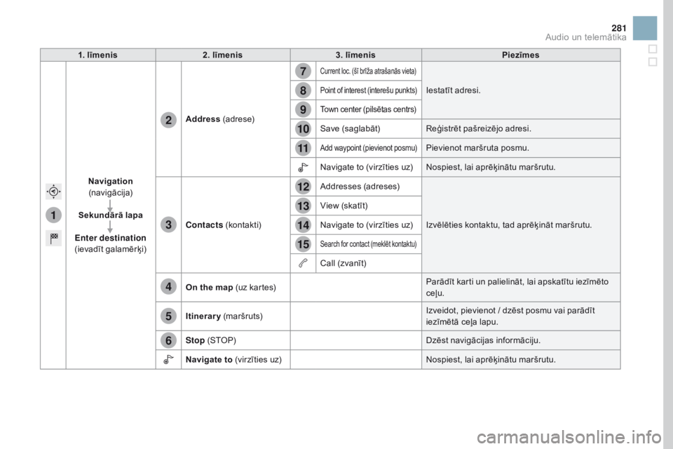 CITROEN DS3 2017 Lietošanas Instrukcija (in Latvian) 1
7
8
12
9
13
10
14
11
15
2
3
4
5
6
281
DS3_lv_Chap11c_SMEGplus_ed02-2015
1. līmenis2. līmenis 3. līmenis Piezīmes
Navigation
(navigācija)
Sekundārā lapa
Enter destination
(ievadīt galamē CITROEN DS3 2017 Lietošanas Instrukcija (in Latvian) 1
7
8
12
9
13
10
14
11
15
2
3
4
5
6
281
DS3_lv_Chap11c_SMEGplus_ed02-2015
1. līmenis2. līmenis 3. līmenis Piezīmes
Navigation
(navigācija)
Sekundārā lapa
Enter destination
(ievadīt galamē