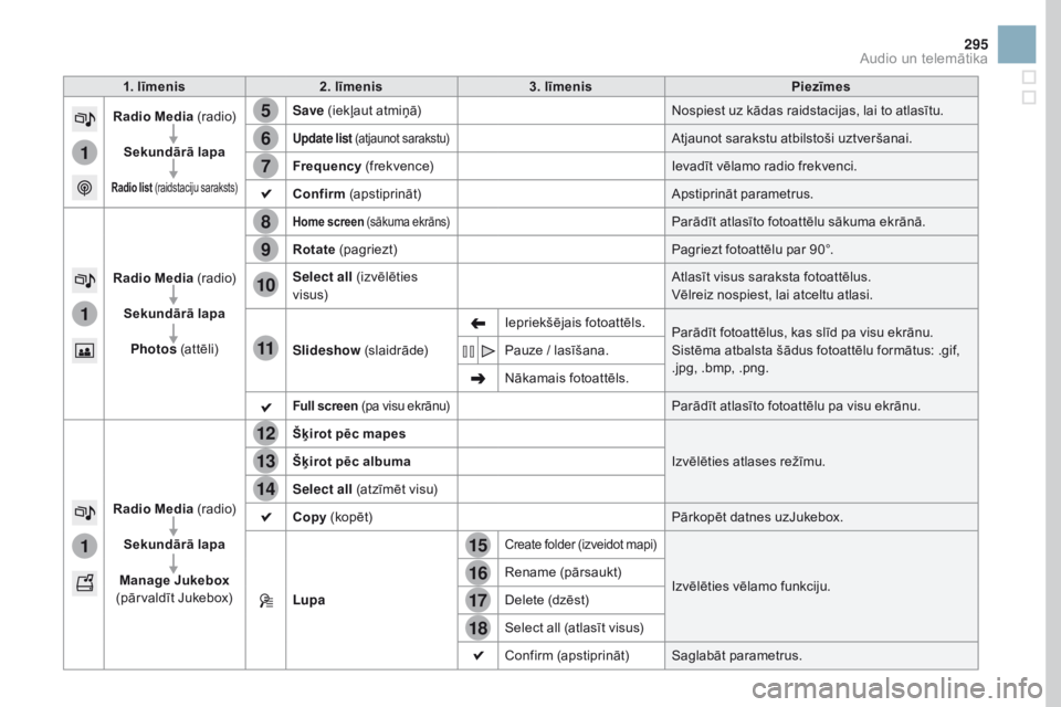 CITROEN DS3 2017  Lietošanas Instrukcija (in Latvian) 15
5
12
8
16
6
13
9
17
7
14
10
11
18
1
1
1
295
DS3_lv_Chap11c_SMEGplus_ed02-2015
1. līmenis2. līmenis 3. līmenis Piezīmes
Radio Media  (r adi o)
Sekundārā lapa
Radio list (raidstaciju saraksts)
