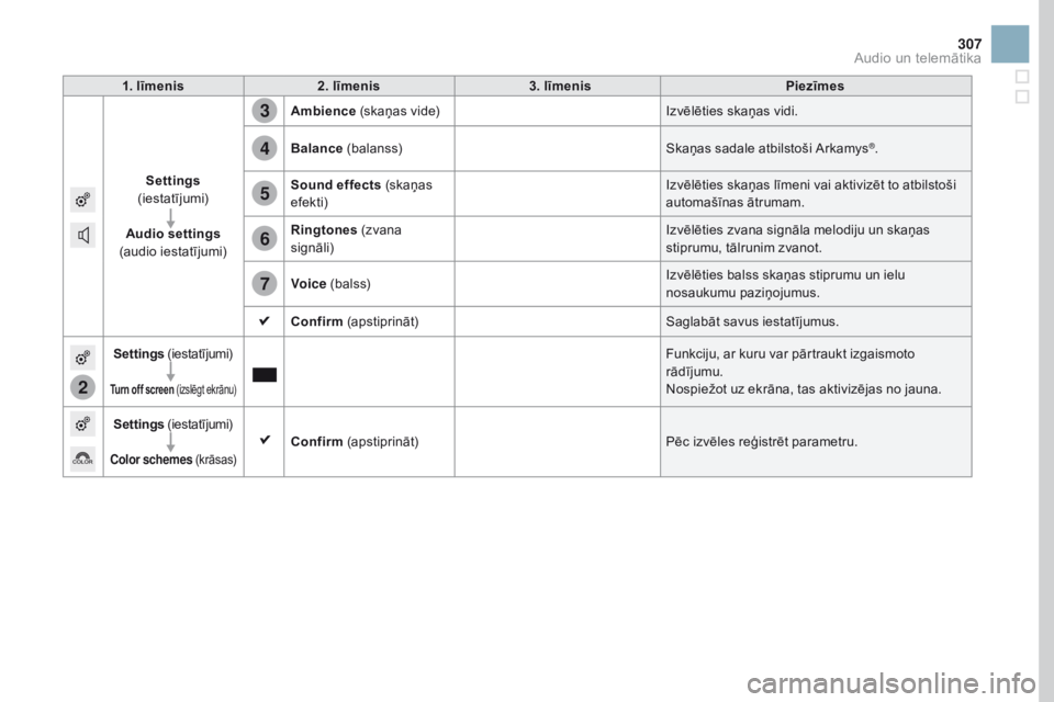CITROEN DS3 2017  Lietošanas Instrukcija (in Latvian) 2
3
4
5
6
7
307
DS3_lv_Chap11c_SMEGplus_ed02-2015
1. līmenis2. līmenis 3. līmenis Piezīmes
Settings  
(iestatījumi)
Audio settings 
(audio iestatījumi) Ambience
 (skaņas vide) Izvēlēties ska