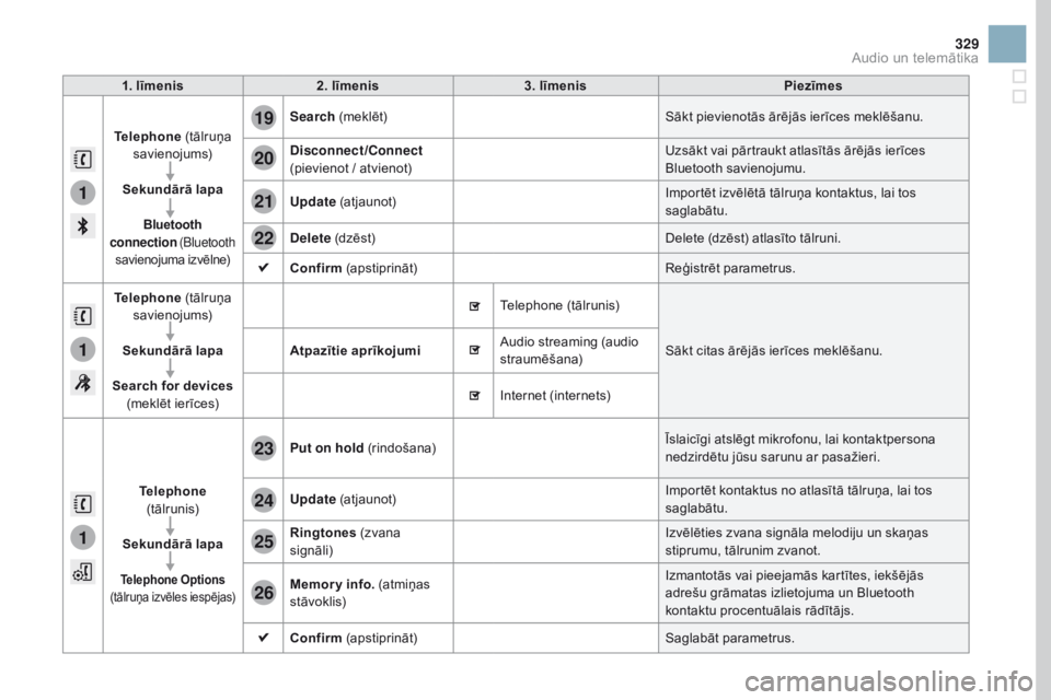 CITROEN DS3 2017 Lietošanas Instrukcija (in Latvian) 1
1
1
19
20
21
22
23
24
25
26
329
DS3_lv_Chap11c_SMEGplus_ed02-2015
1. līmenis2. līmenis 3. līmenis Piezīmes
Telephone (tālruņa
savienojums)
Sekundārā lapa
Bluetooth
connection (Bluetooth CITROEN DS3 2017 Lietošanas Instrukcija (in Latvian) 1
1
1
19
20
21
22
23
24
25
26
329
DS3_lv_Chap11c_SMEGplus_ed02-2015
1. līmenis2. līmenis 3. līmenis Piezīmes
Telephone (tālruņa
savienojums)
Sekundārā lapa
Bluetooth
connection (Bluetooth