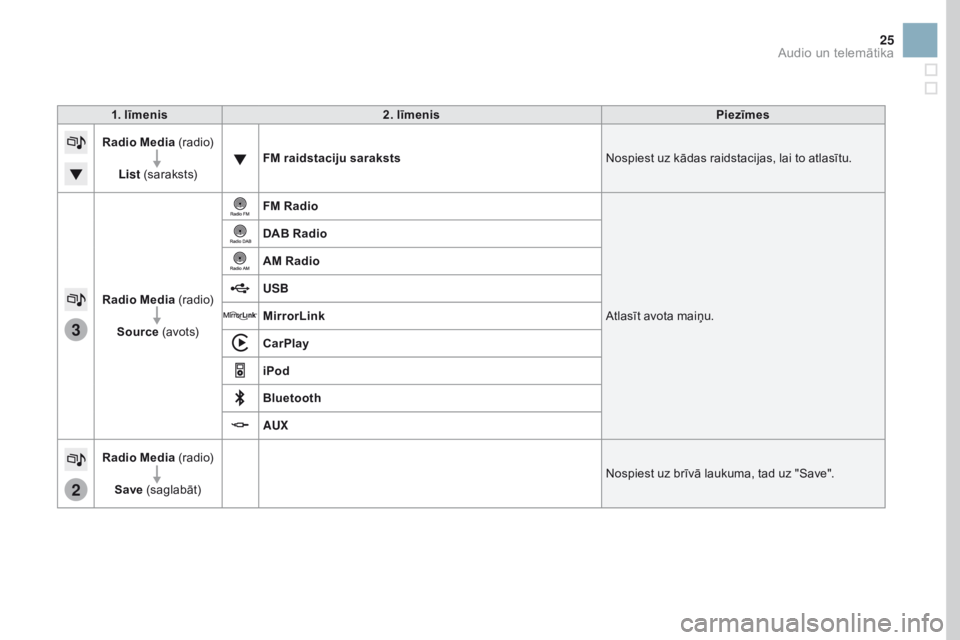 CITROEN DS3 2017  Lietošanas Instrukcija (in Latvian) 3
2
25
1. līmenis2. līmenis Piezīmes
Radio Media  (r adi o)
List  (s a r a kst s) FM raidstaciju saraksts
Nospiest uz kādas raidstacijas, lai to atlasītu.
Radio Media  (r adi o)
Source  (avot s) 