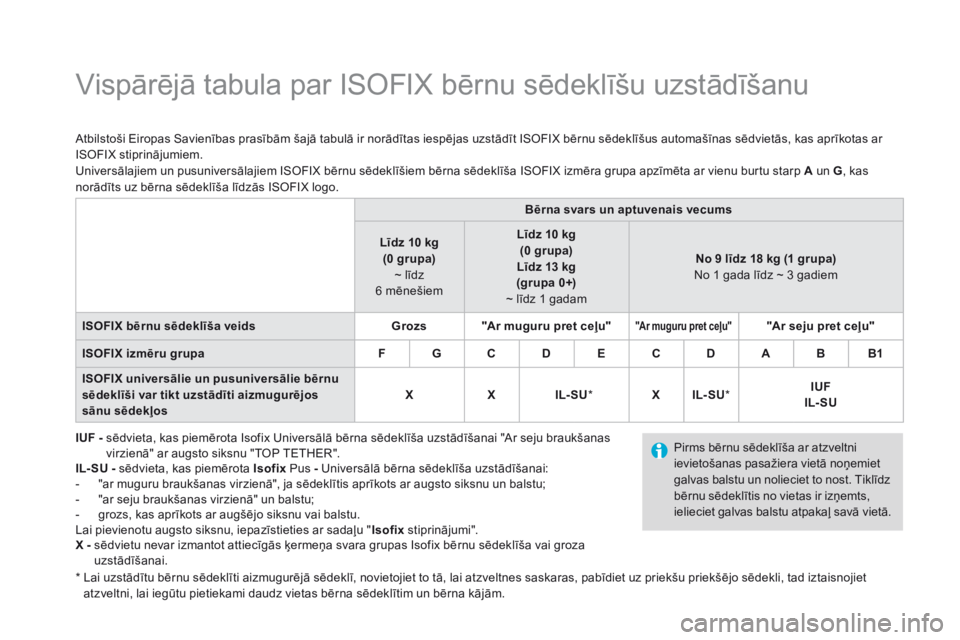 CITROEN DS3 2017 Lietošanas Instrukcija (in Latvian) DS3-post-it_lv_Chap07_securite-enfants_ed02-2015
V i s p ā r ē j ā t a b u l a p a r I S O F I X b ē r n u s ē d e k l ī š u u z s t ā d ī š a n u
IUF - sēdvi CITROEN DS3 2017 Lietošanas Instrukcija (in Latvian) DS3-post-it_lv_Chap07_securite-enfants_ed02-2015
V i s p ā r ē j ā t a b u l a p a r I S O F I X b ē r n u s ē d e k l ī š u u z s t ā d ī š a n u
IUF - sēdvi