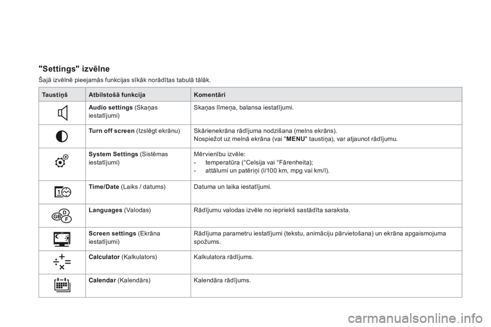 CITROEN DS3 2017 Lietošanas Instrukcija (in Latvian) DS3_lv_Chap01_controle-de-marche_ed02-2015
"Settings" izvēlne
Šajā izvēlnē pieejamās funkcijas sīkāk norādītas tabulā tālāk.Ta u s t i ņ š Atbilstošā funkcija Komentāri
Audio CITROEN DS3 2017 Lietošanas Instrukcija (in Latvian) DS3_lv_Chap01_controle-de-marche_ed02-2015
"Settings" izvēlne
Šajā izvēlnē pieejamās funkcijas sīkāk norādītas tabulā tālāk.Ta u s t i ņ š Atbilstošā funkcija Komentāri
Audio