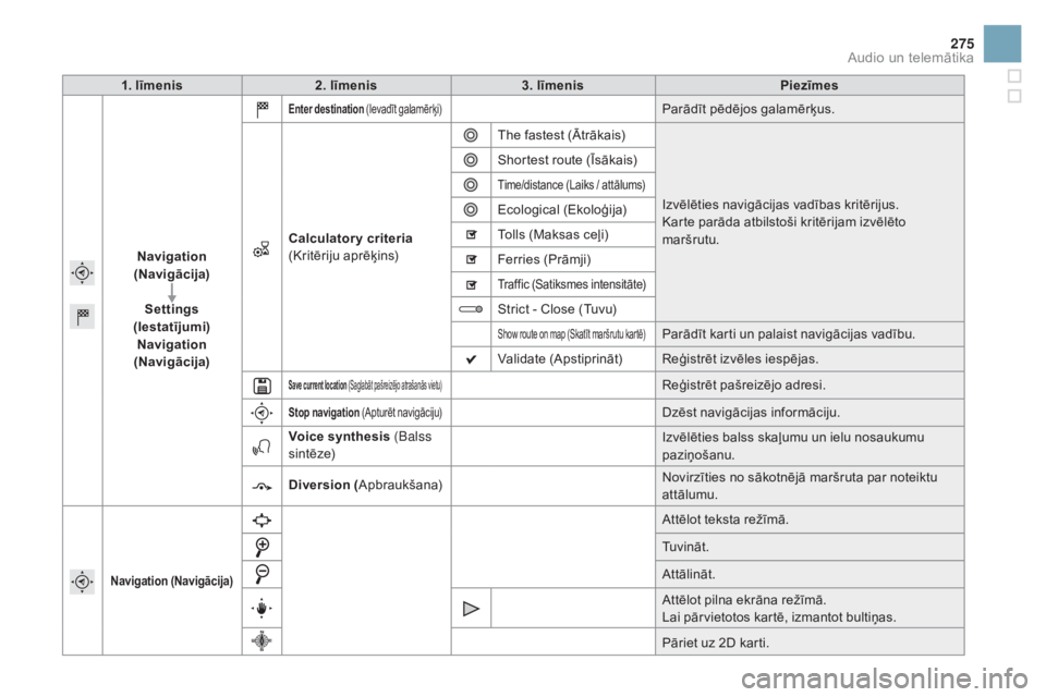 CITROEN DS3 2016  Lietošanas Instrukcija (in Latvian) 275
DS3_lv_Chap11c_SMEGplus_ed01-2015
1. līmenis2. līmenis 3. līmenis Piezīmes
Navigation  
(Navigācija)
Settings  
(Iestatījumi) Navigation  
(Navigācija)
Enter destination  (Ievadīt galamēr