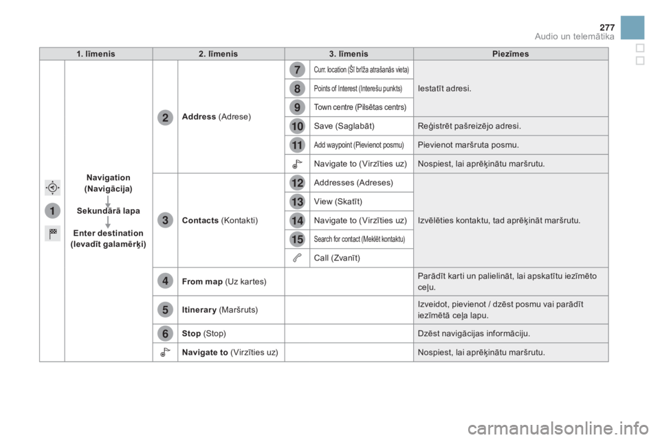 CITROEN DS3 2016  Lietošanas Instrukcija (in Latvian) 1
7
8
12
9
13
10
14
11
15
2
3
4
5
6
277
DS3_lv_Chap11c_SMEGplus_ed01-2015
1. līmenis2. līmenis 3. līmenis Piezīmes
Navigation 
(Navigācija)
Sekundārā lapa
Enter destination 
(Ievadīt galamēr�