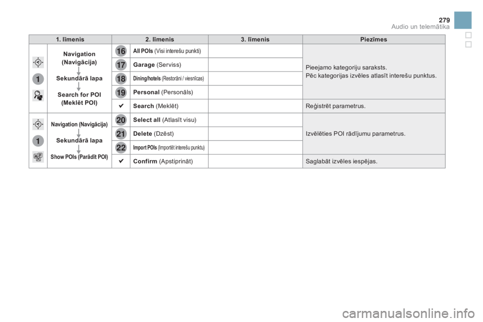CITROEN DS3 2016  Lietošanas Instrukcija (in Latvian) 16
20
19
18
22
17
21
1
1
279
DS3_lv_Chap11c_SMEGplus_ed01-2015
1. līmenis2. līmenis 3. līmenis Piezīmes
Navigation 
(Navigācija)
Sekundārā lapa Search for P
oI 
(

Meklēt P
oI
 )
All PoIs (Vis
